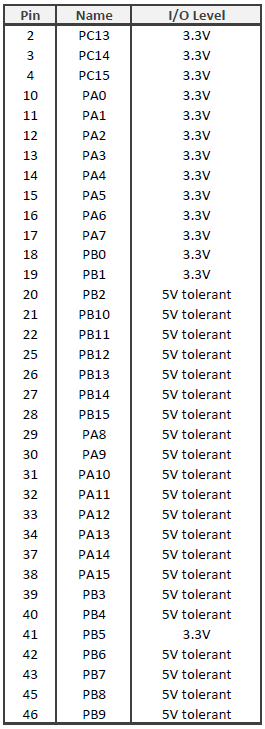 STM32F103 I/O
Pin