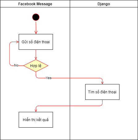  Activity diagram