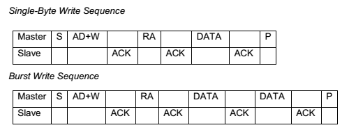 I2C Write