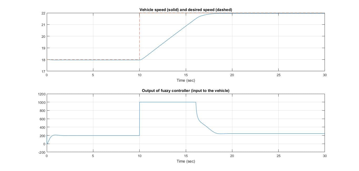 Control Vehical speed