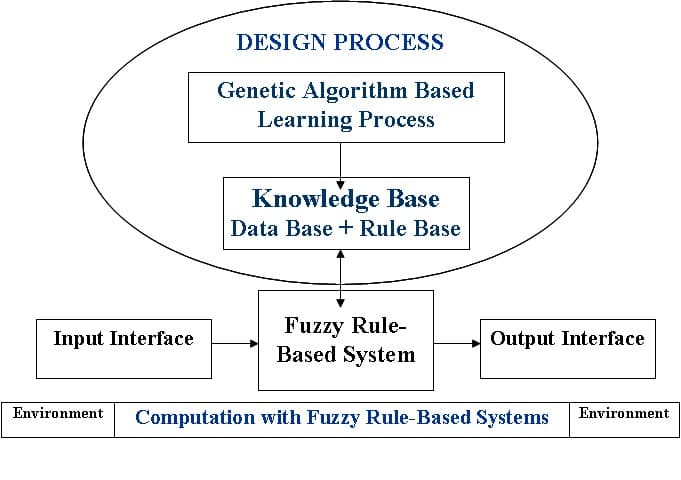 Genetic Fuzzy Controller