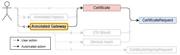 Tạo chứng chỉ Let's Encrypt SSL cho Gateway API trên Kubernetes | Trang ...