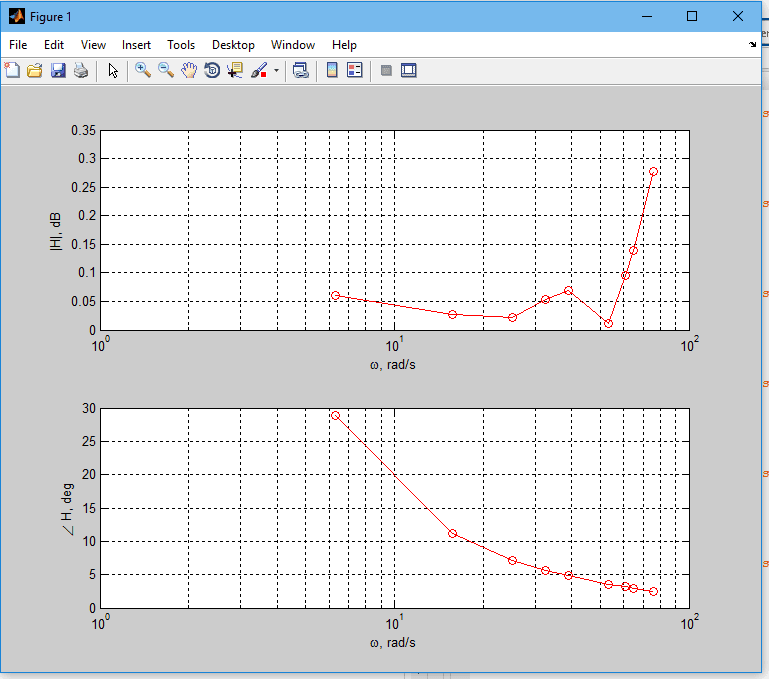 Plot bode from experimental
data