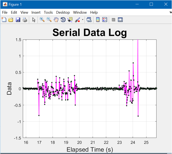 Serial Data
Log