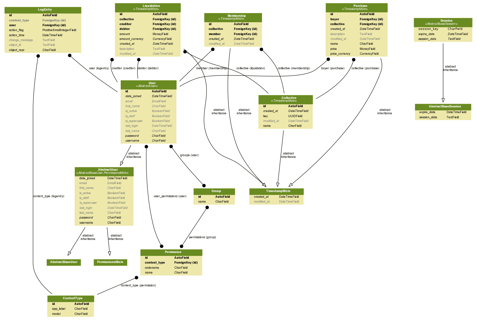 database
visualization