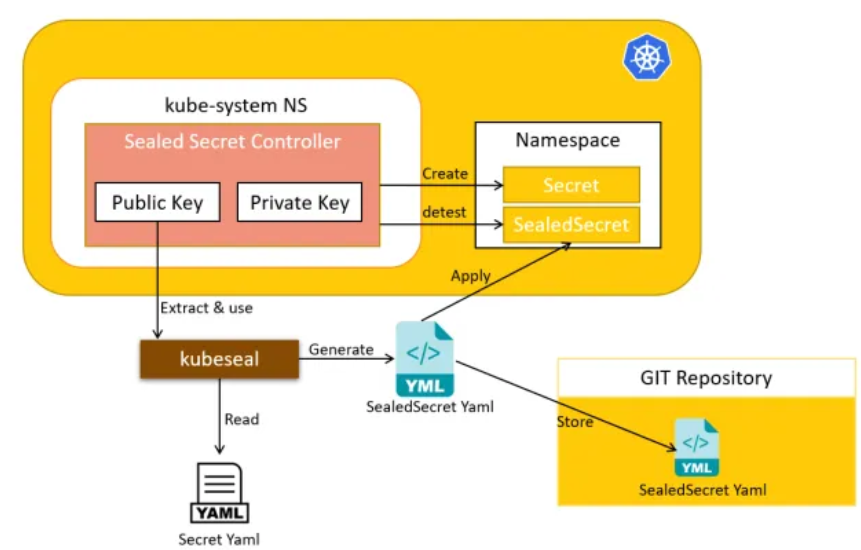 Quản Lý Secrets Trên Kubernetes Bằng Bitnami Sealed Secrets | Trang Cá ...