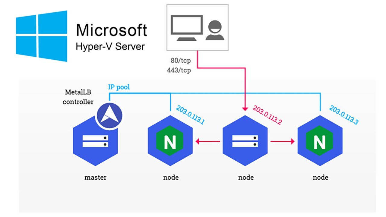 Microsoft Hyper-V Server - Thiết lập Kubernetes NGINX Ingress và ...