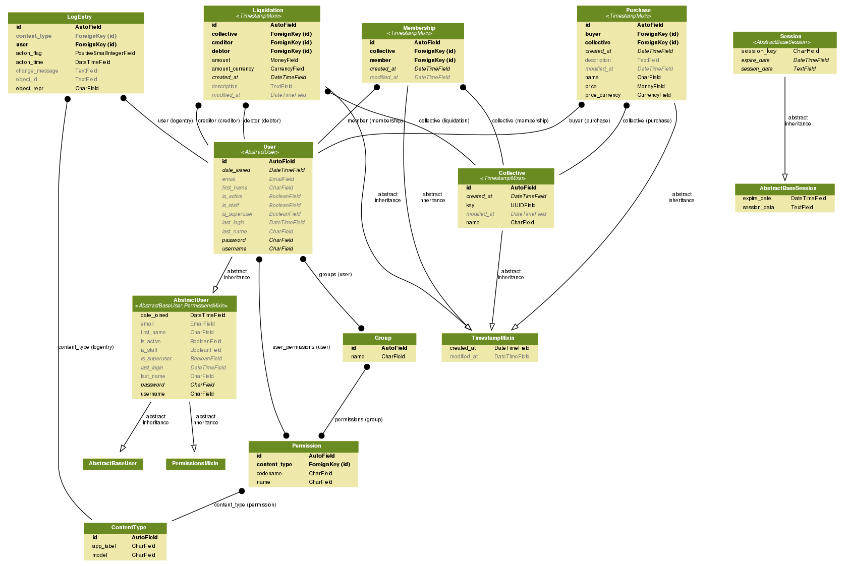 Tự động Tạo Entity Relationship Diagram Khi Dùng Django Framework Trang Cá Nhân Của Anh Nguyễn 