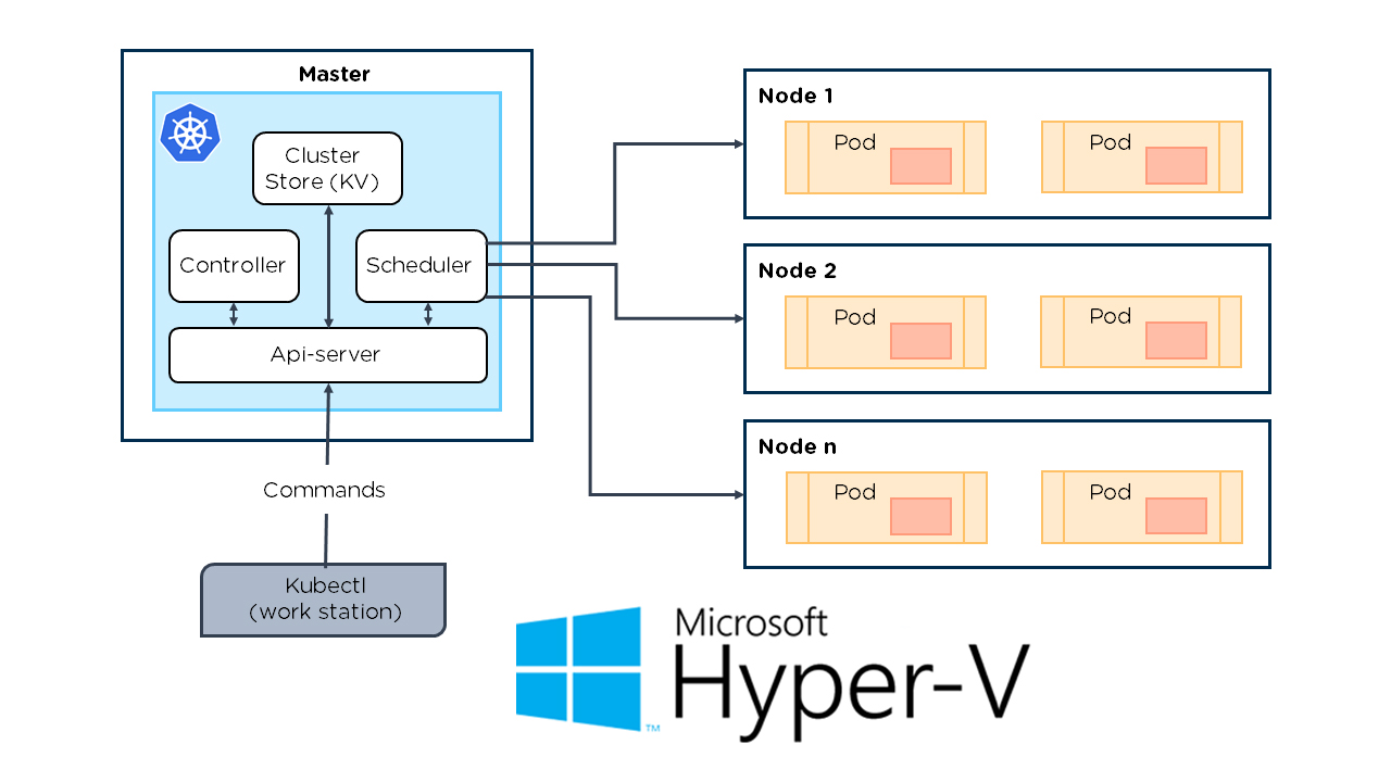 Xây Dựng Kubernetes Cluster Trên Microsft Hyper-V Server | Trang Cá ...